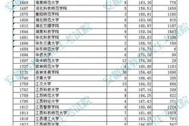 最低153.27！安徽2021年体育类第一批（本科）投档最低分排名公布图片