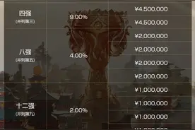 王者荣耀世冠杯分组揭晓，总奖金5000万元创新高图片