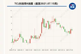 TCL科技预计上半年净利增长超7倍 面板的周期性能被克服吗图片