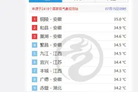 热热热！安徽冲到第一图片
