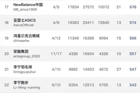 运动品牌6月KCI指数排行榜公布，FILA、迪卡侬和李宁位列前三名图片