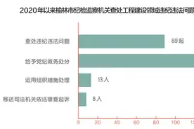 让监督与项目一同“上马”——榆林加强重点项目监督保障图片