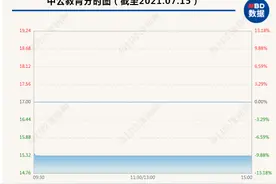 900亿教育股跌停，机构甩卖1.4亿！近半年跌幅超60%，1700亿市值蒸发，网友：真变成“股东”了......图片