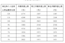 北京：2021住房公积金年度住房公积金缴存基数上限为28221元图片