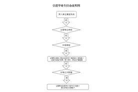 解读 问答 流程《北京市引进毕业生管理办法》图片
