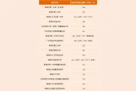 投档线公布！这个分数有机会上珠海一中图片