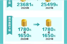 上限25499元！公积金缴存基数调整图片