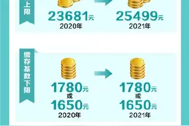 上限25499元！成都公积金缴存基数调整图片