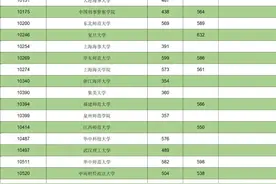 2021各军校分数线公布！不高可以冲！2022届高考生重点参考图片