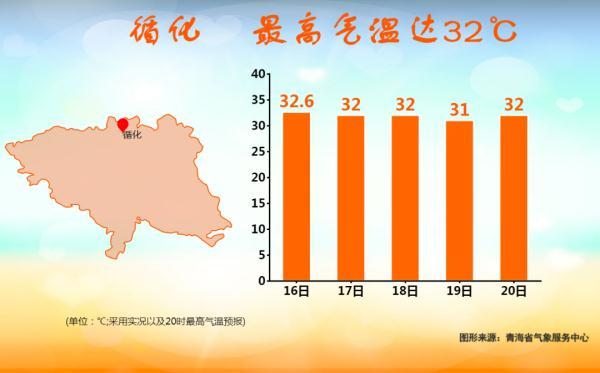 30℃+！青海多地迎来晴热天气
