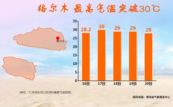 30℃+！青海多地迎来晴热天气
