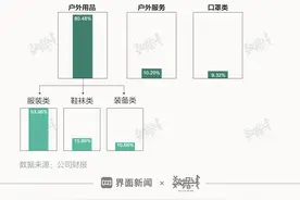数据｜继安踏收购洋品牌得“甜头”后，三夫户外也在“押宝”自救图片