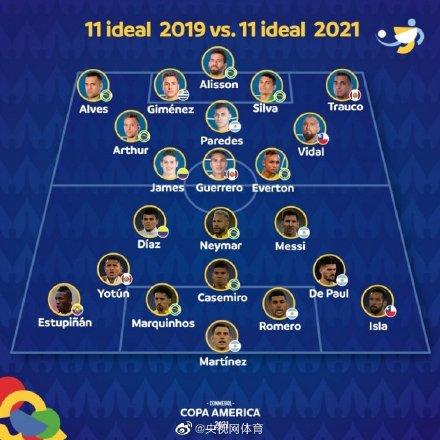 谁更强？美洲杯官方列出2021与2019赛事最佳阵容对比