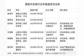 国开行近两年有6位领导干部被查 已披露的处分原因中均涉受贿图片