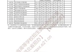速看！湖北省2021年体育本科批征集志愿投档线公布图片