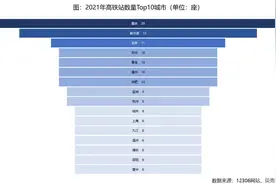 339座城市，谁的高铁站最多？谁的高铁站最繁忙？图片