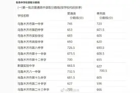 乌鲁木齐市2021普通高中录取分数线出炉图片
