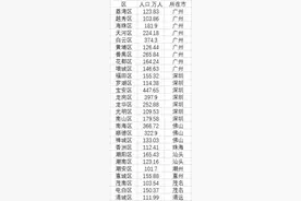 143个区人口超100万：浦东居首，广东占比最高图片