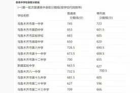 速看！乌鲁木齐市2021年普通高中录取分数线出炉图片