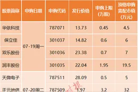 又有10倍新股？14只新股本周申购！更有创业板史上最低价股今日上市（附申购日历）图片