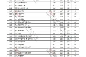 速看！河南本科一批院校平行投档分数线公布！图片