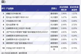 渝农商理财首次上榜！农商行发力“固收+权益”破局，委外MOM年化超4.6%丨机警理财日报（7月19日）图片