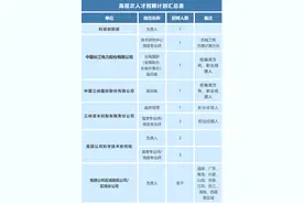 【社招】中国三峡集团总部及多家下属企业高层次人才公开招聘图片