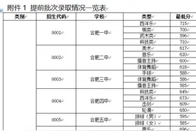 合肥市2021年各高中学校录取分数线公布图片