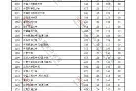 速看！河南本科一批院校平行投档分数线公布图片