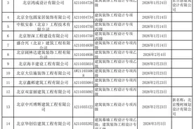 北京通报博洛尼等26家工程设计企业，整改期不得承揽新业务图片