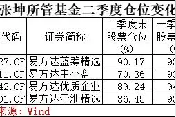 刚刚，公募一哥张坤罕见“认错”！最新重仓股大曝光！傅鹏博、赵枫、冯明远等顶流基金经理最新重仓股也来了图片