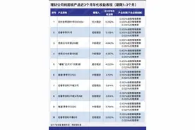 平安理财一纯固收产品近6个月年化超4.5%表现突出，部分资金实际投资蚂蚁花呗、借呗资产丨机警理财日报（7月20日）图片