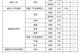 快讯！一中730分、附中727.5分、三中722.5分图片