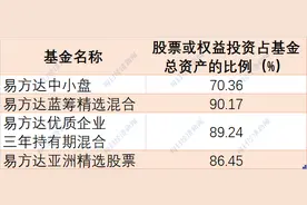 明星基金经理二季度都怎么调仓？张坤、赵诣、归凯、傅鹏博、韩广哲的最新动作来了！（附名单）图片