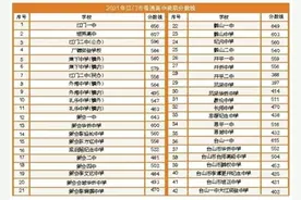 广东江门中考录取分数线出炉 江门一中656分，各高中分数线普遍低于去年图片