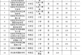 还有机会！未完成招生计划的石家庄民办小学初中开始补录，明日8时开始报名图片