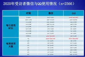 2021中国新媒体蓝皮书发布，微信、QQ仍是头部社交媒体图片