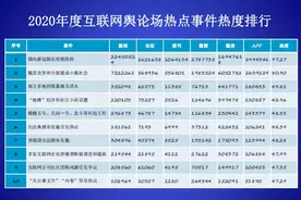 新媒体蓝皮书发布，2020年度互联网舆论场10大热点事件出炉图片
