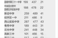 昆明中考第三批次录取线揭晓图片