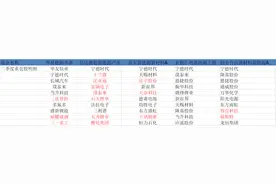 郑泽鸿、冯明远、赵诣、姚志鹏、李游，谁是二季度新能源主题基金最靓的仔？图片