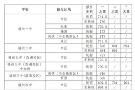 福州市区普高降至654分录取！福四中694.5、二中684、长乐一中697图片