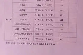 刚刚，龙岩这两个区县普高录取切线出炉图片
