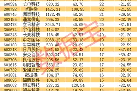 速看！机构扎堆推荐的超跌科技股来了（附名单）图片
