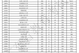 广东高考本科批次录取投档情况公布：北大清华662分图片