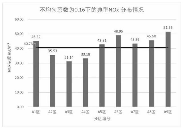 650MW机组脱硝分区喷氨技术应用