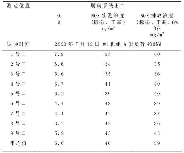 650MW机组脱硝分区喷氨技术应用