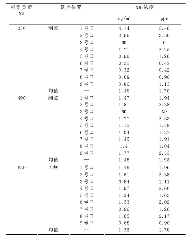 650MW机组脱硝分区喷氨技术应用