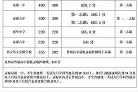 2021年泉港区普通高中招生录取线划定图片