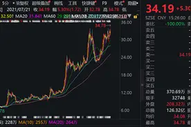 东方财富又创新高！总市值逼近4000亿，拉开中信455亿、中金732亿，业绩增长能带动板块复苏吗？图片