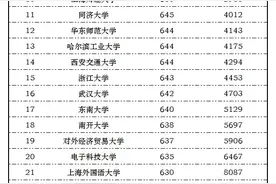 独家！广东划定本科批次投档线，哪些大学是“大赢家”？图片